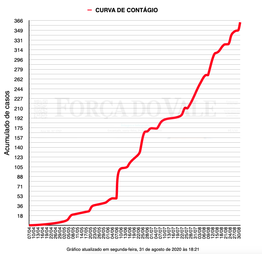 Evolução dos casos no município de Encantado. São 365 casos da Covid-19. Fonte: Secretaria Municipal da Saúde