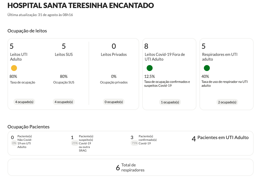 Taxa de ocupação UTI Hospital Beneficente Santa Terezinha – Fonte: https://covid.saude.rs.gov.br/