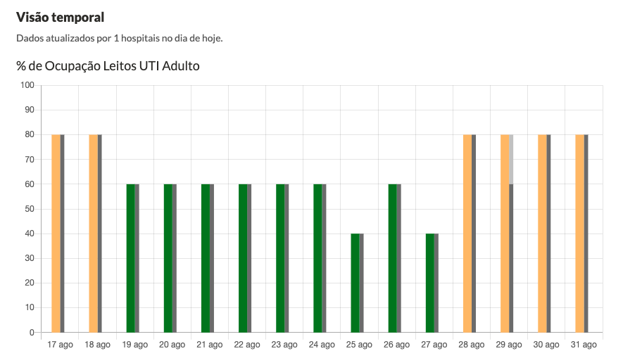 Ocupação de leitos da UTI do Hospital Beneficente Santa Terezinha nos últimos 14 dias.