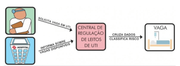 Fonte: https://saude.rs.gov.br/regulacao-hospitalar