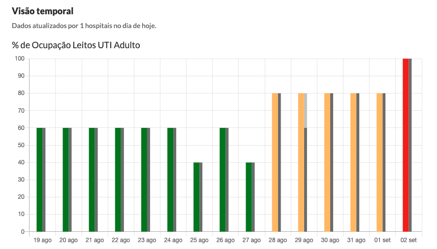 Ocupação de leitos da UTI do Hospital Beneficente Santa Terezinha nos últimos 14 dias.