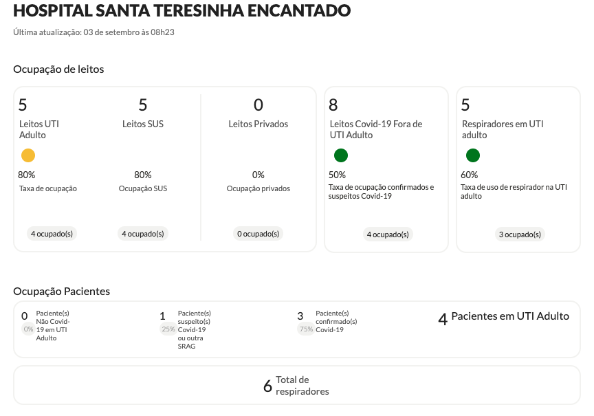 Taxa de ocupação UTI Hospital Beneficente Santa Terezinha – Fonte: https://covid.saude.rs.gov.br/