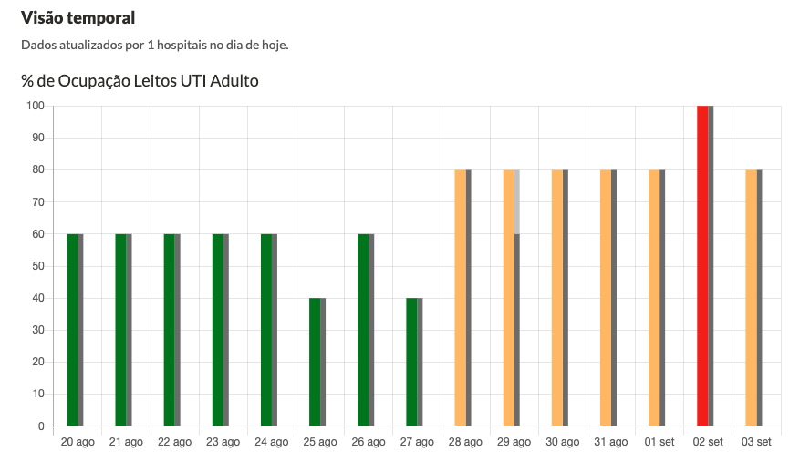 Ocupação de leitos da UTI do Hospital Beneficente Santa Terezinha nos últimos 14 dias.