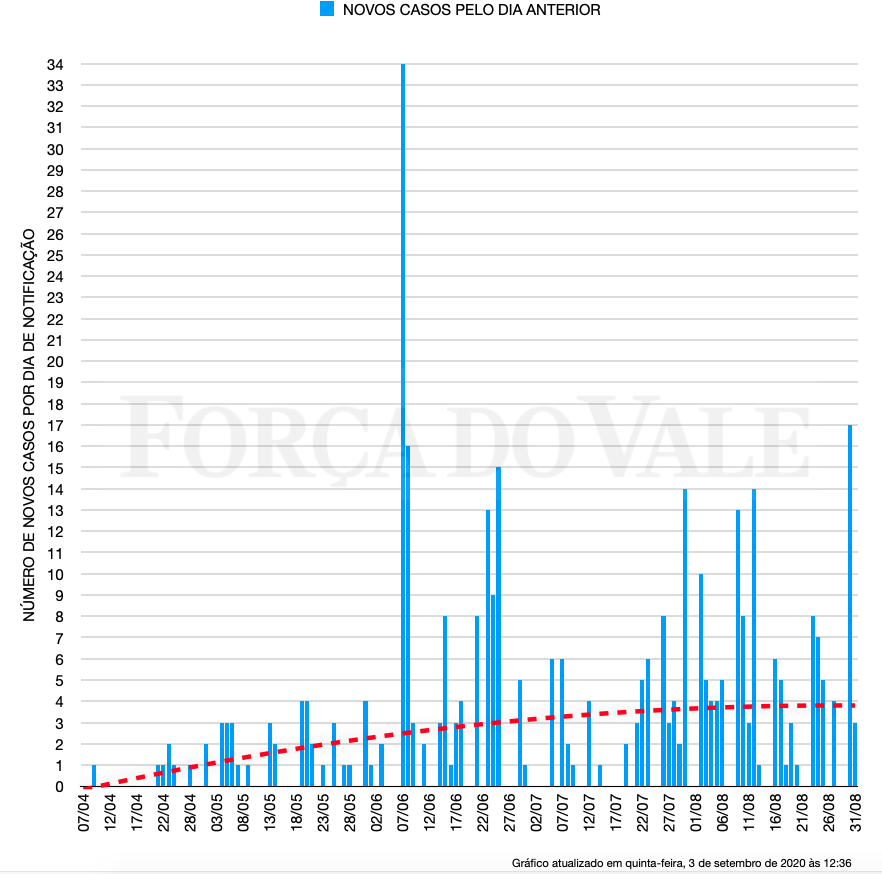 Número de casos por dia de notificação. Fonte: Secretaria Municipal da Saúde