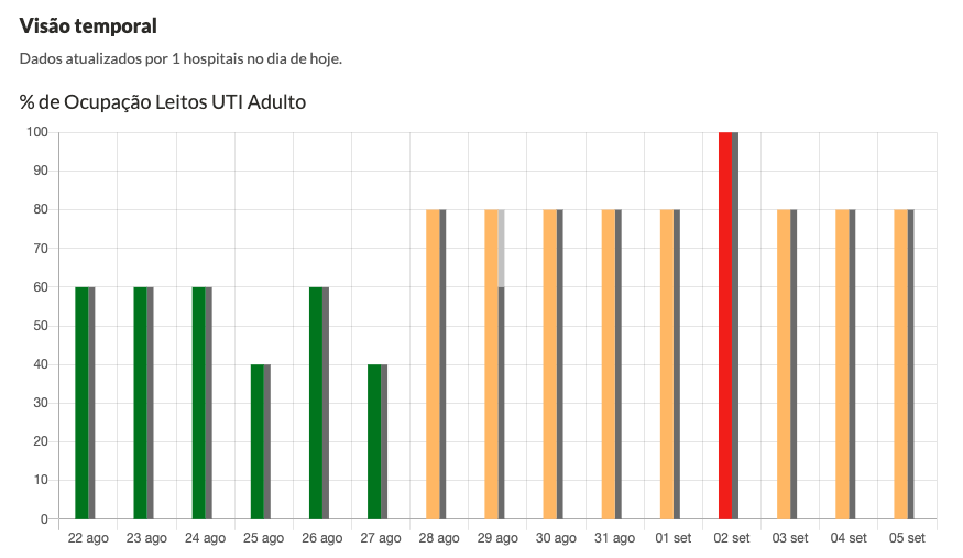 Ocupação de leitos da UTI do Hospital Beneficente Santa Terezinha nos últimos 14 dias.