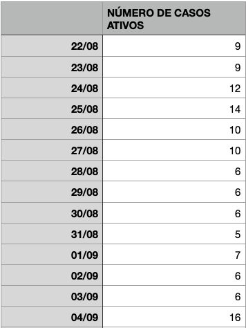 Casos ativos nos últimos 14 dias em Encantado.