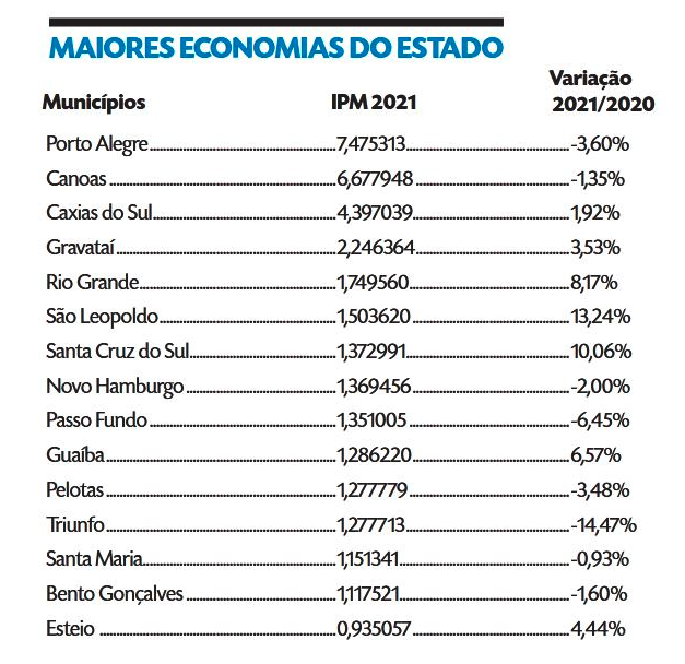 IPM provisório de distribuição do ICMS das 20 maiores economias do RS