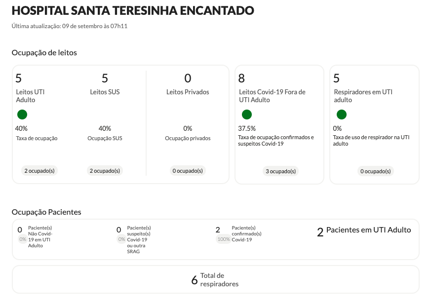 Taxa de ocupação UTI Hospital Beneficente Santa Terezinha – Fonte: https://covid.saude.rs.gov.br/