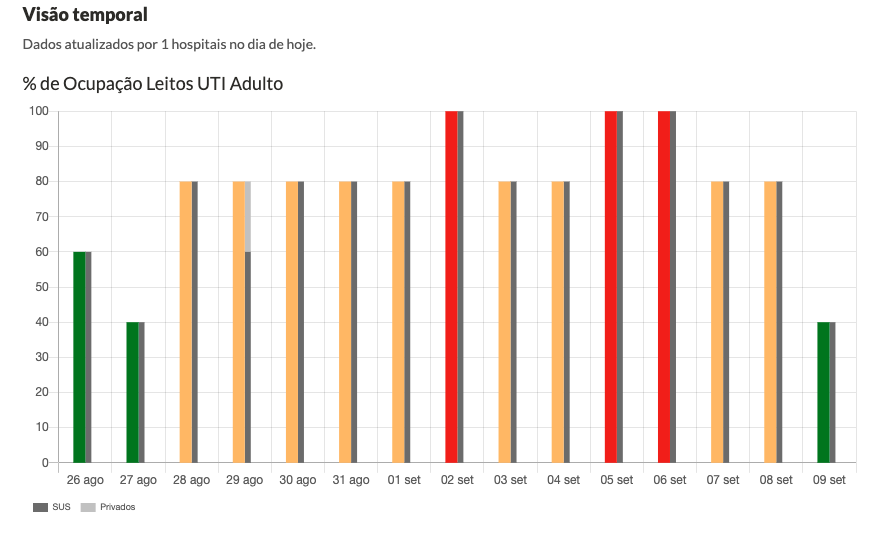 Ocupação de leitos da UTI do Hospital Beneficente Santa Terezinha nos últimos 14 dias.