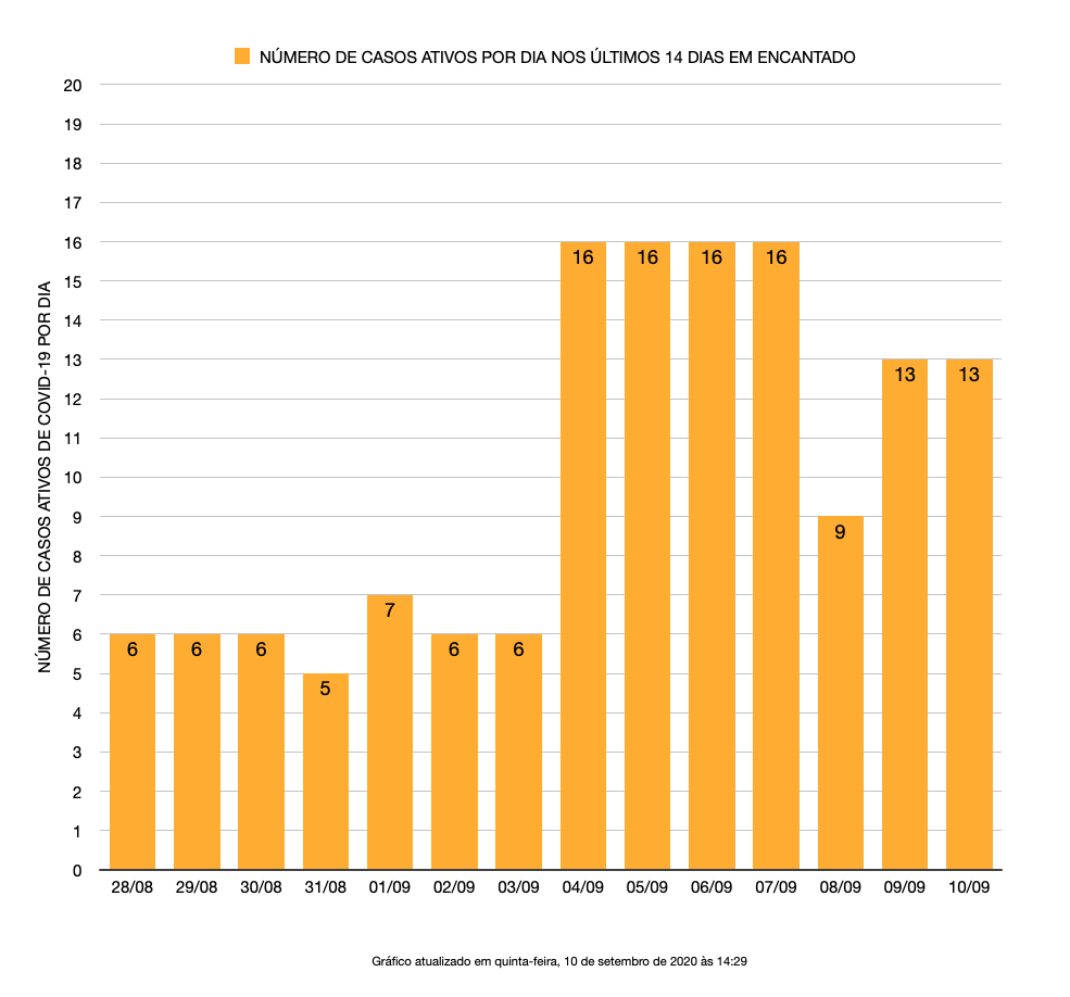 Casos ativos no município de Encantado nos últimos 14 dias, conforme dados da Sec. Municipal da Saúde.