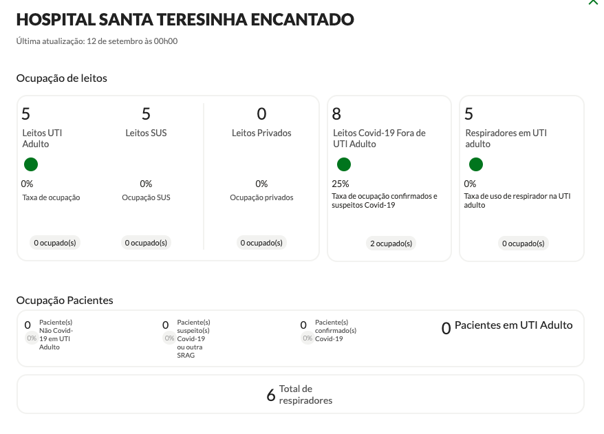 Taxa de ocupação UTI Hospital Beneficente Santa Terezinha – Fonte: https://covid.saude.rs.gov.br/