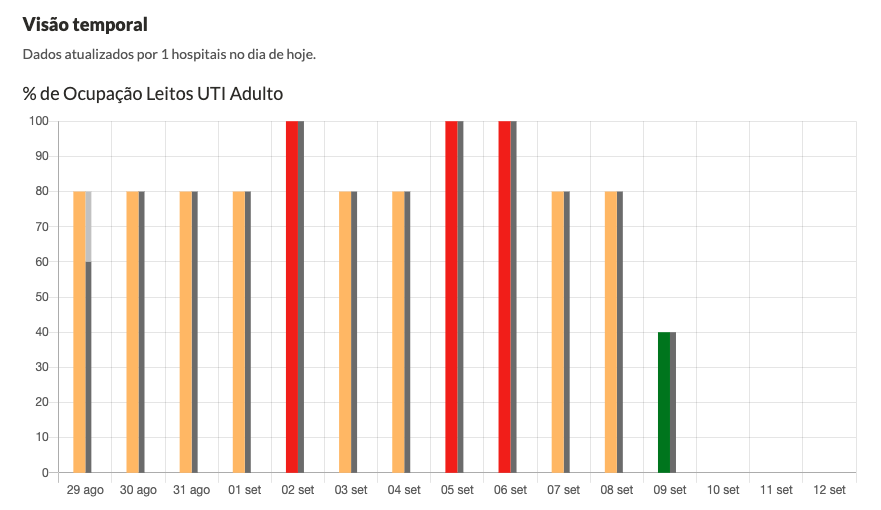 Ocupação de leitos da UTI do Hospital Beneficente Santa Terezinha nos últimos 14 dias.