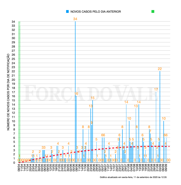 Número de casos por dia de notificação. Fonte: Secretaria Municipal da Saúde
