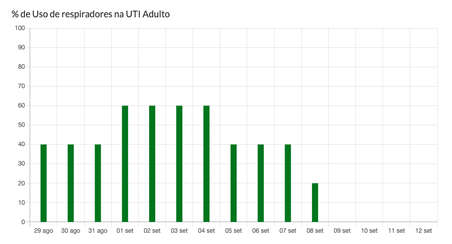 % uso de respiradores no HBST.