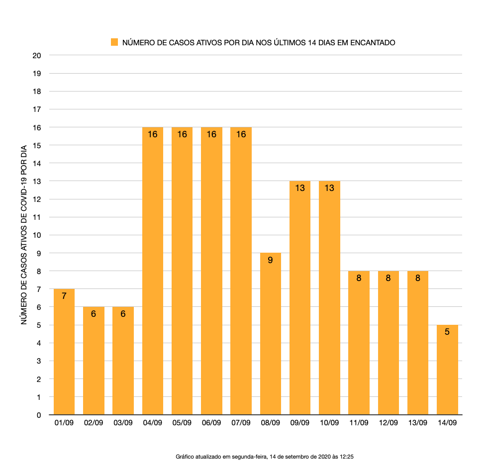 Casos ativos no município de Encantado nos últimos 14 dias, conforme dados da Sec. Municipal da Saúde.