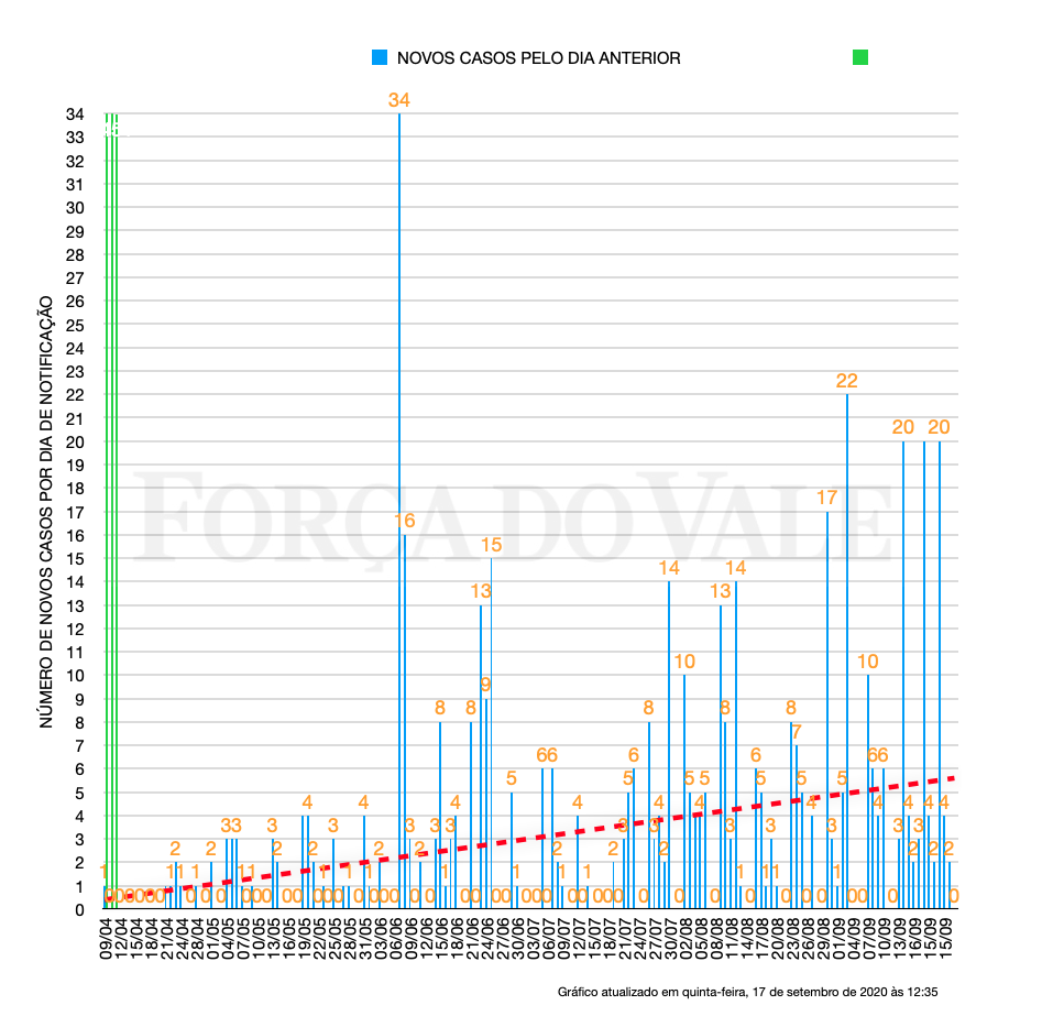 Número de casos por dia de notificação. Fonte: Secretaria Municipal da Saúde