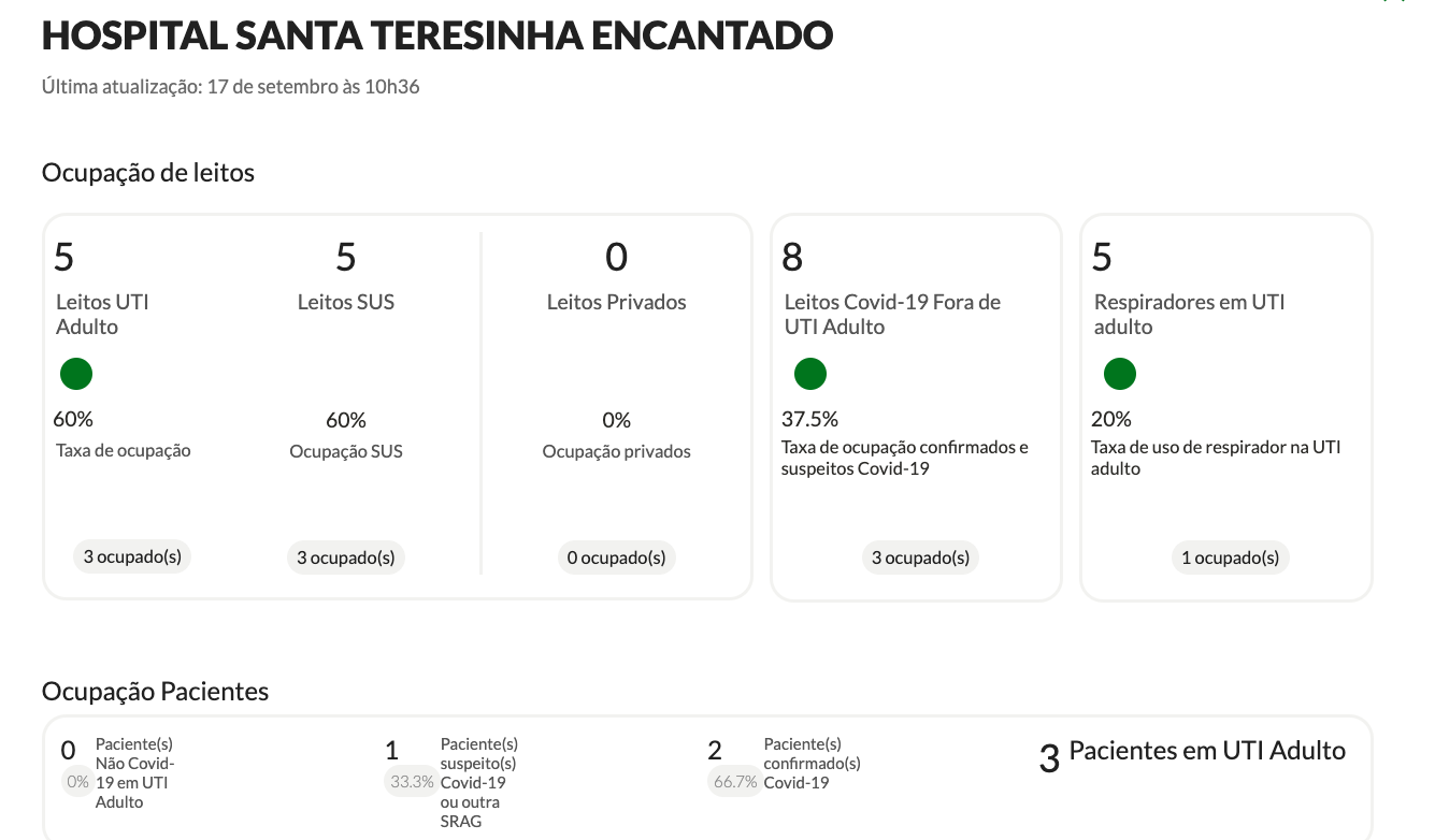 Taxa de ocupação UTI Hospital Beneficente Santa Terezinha – Fonte: https://covid.saude.rs.gov.br/ 