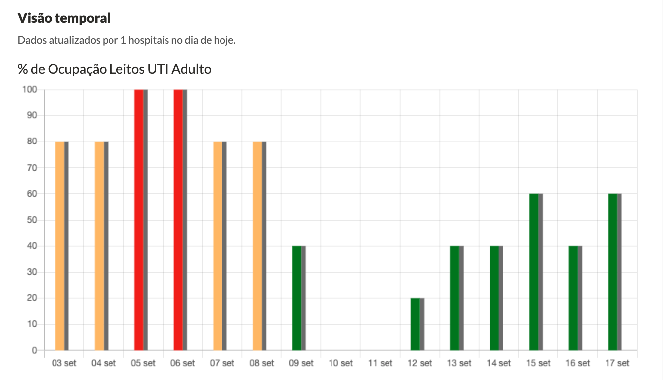 Ocupação de leitos da UTI do Hospital Beneficente Santa Terezinha nos últimos 14 dias.