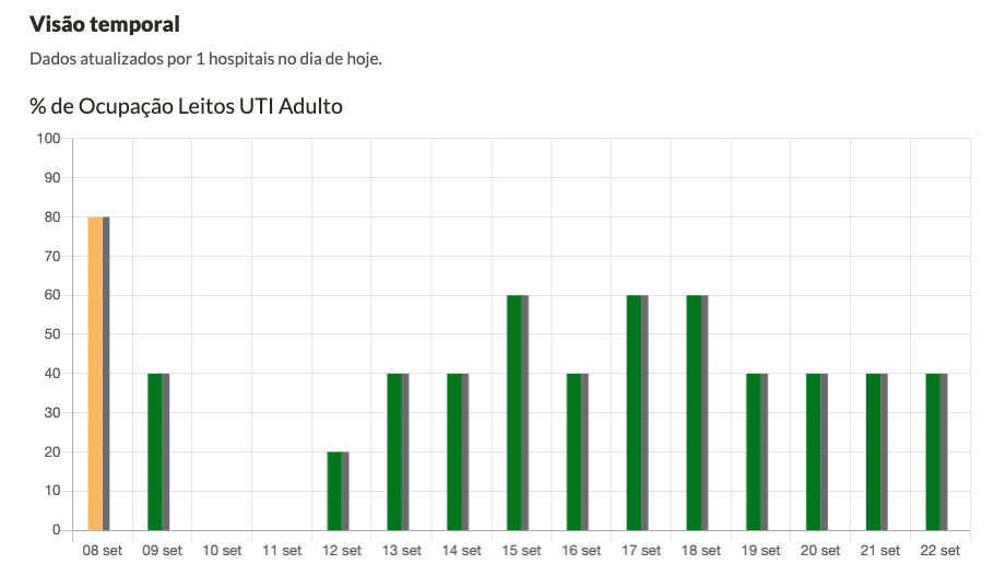 Ocupação de leitos da UTI do Hospital Beneficente Santa Terezinha nos últimos 14 dias.