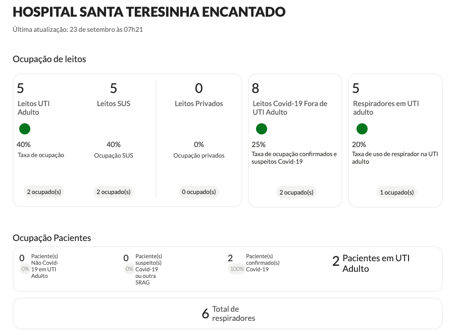 Taxa de ocupação UTI Hospital Beneficente Santa Terezinha – Fonte: https://covid.saude.rs.gov.br/