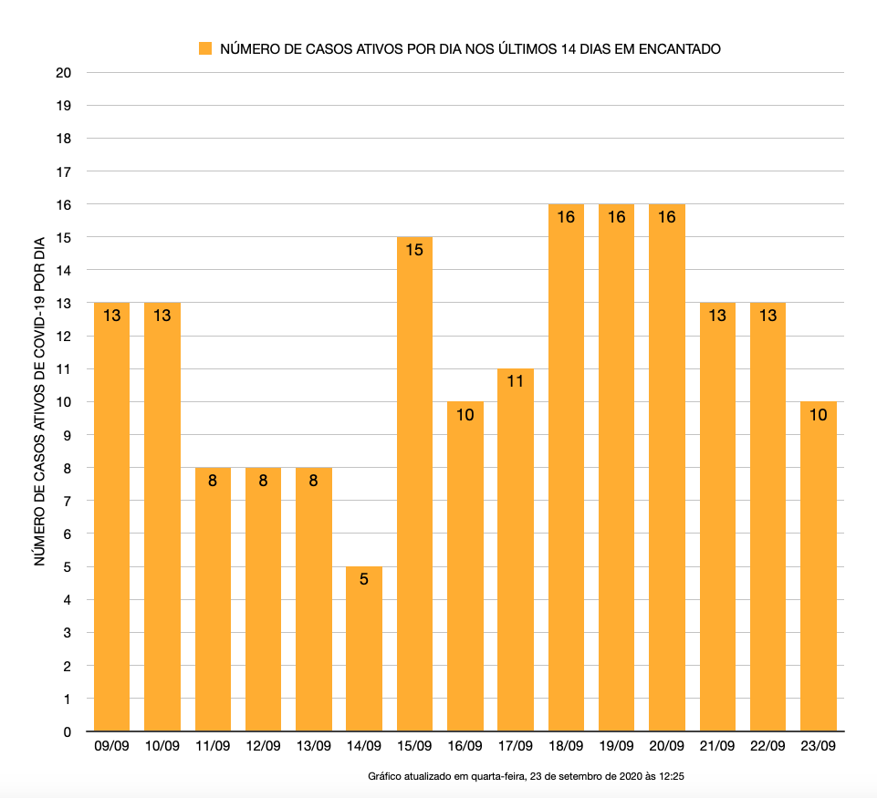 Casos ativos em Encantado nos últimos 14 dias. Fonte: Secretaria Municipal da Saúde