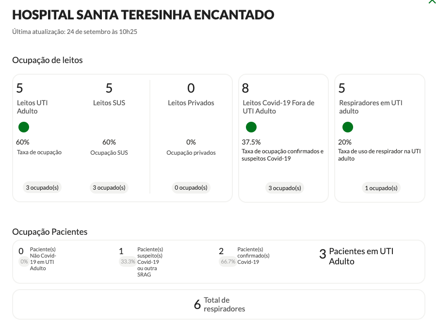 Taxa de ocupação UTI Hospital Beneficente Santa Terezinha – Fonte: https://covid.saude.rs.gov.br/