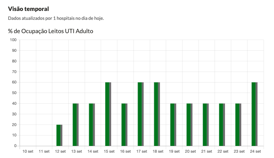 Ocupação de leitos da UTI do Hospital Beneficente Santa Terezinha nos últimos 14 dias.