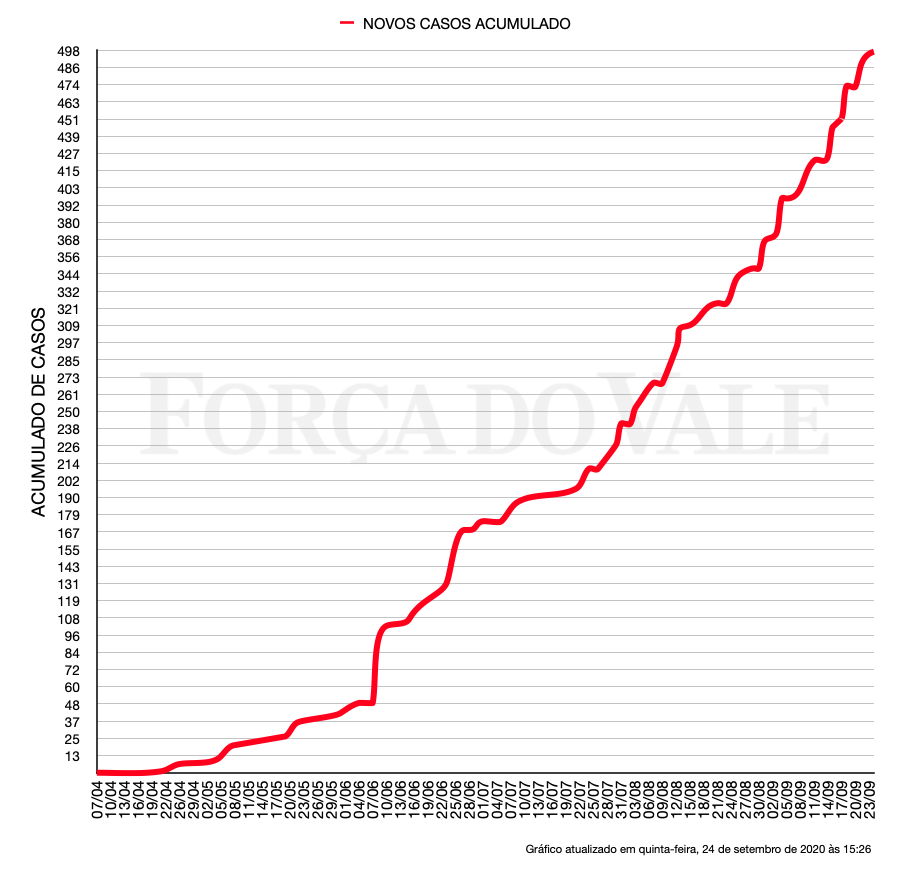 Evolução dos casos no município de Encantado. São 497 casos da Covid-19. Fonte: Secretaria Municipal da Saúde