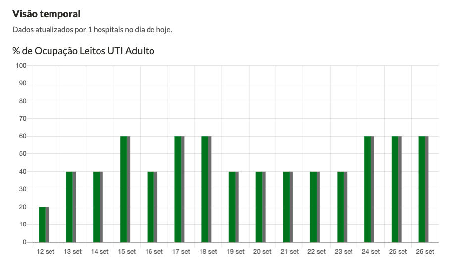 Ocupação de leitos da UTI do Hospital Beneficente Santa Terezinha nos últimos 14 dias.