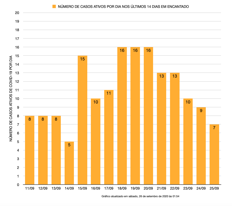 Casos ativos em Encantado nos últimos 14 dias. Fonte: Secretaria Municipal da Saúde