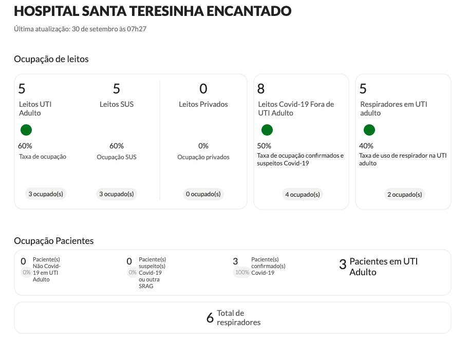 Taxa de ocupação UTI Hospital Beneficente Santa Terezinha – Fonte: https://covid.saude.rs.gov.br/