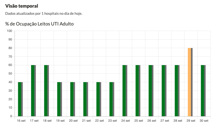 Ocupação de leitos da UTI do Hospital Beneficente Santa Terezinha nos últimos 14 dias.