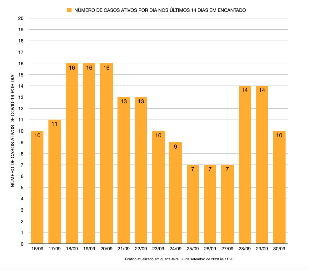Casos ativos em Encantado nos últimos 14 dias. Fonte: Secretaria Municipal da Saúde