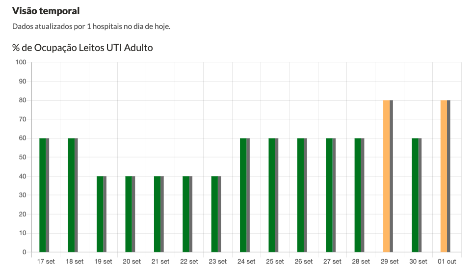 Ocupação de leitos da UTI do Hospital Beneficente Santa Terezinha nos últimos 14 dias.