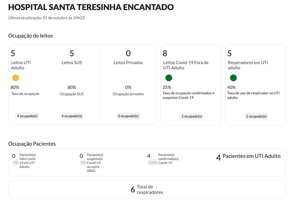 Taxa de ocupação UTI Hospital Beneficente Santa Terezinha – Fonte: https://covid.saude.rs.gov.br/