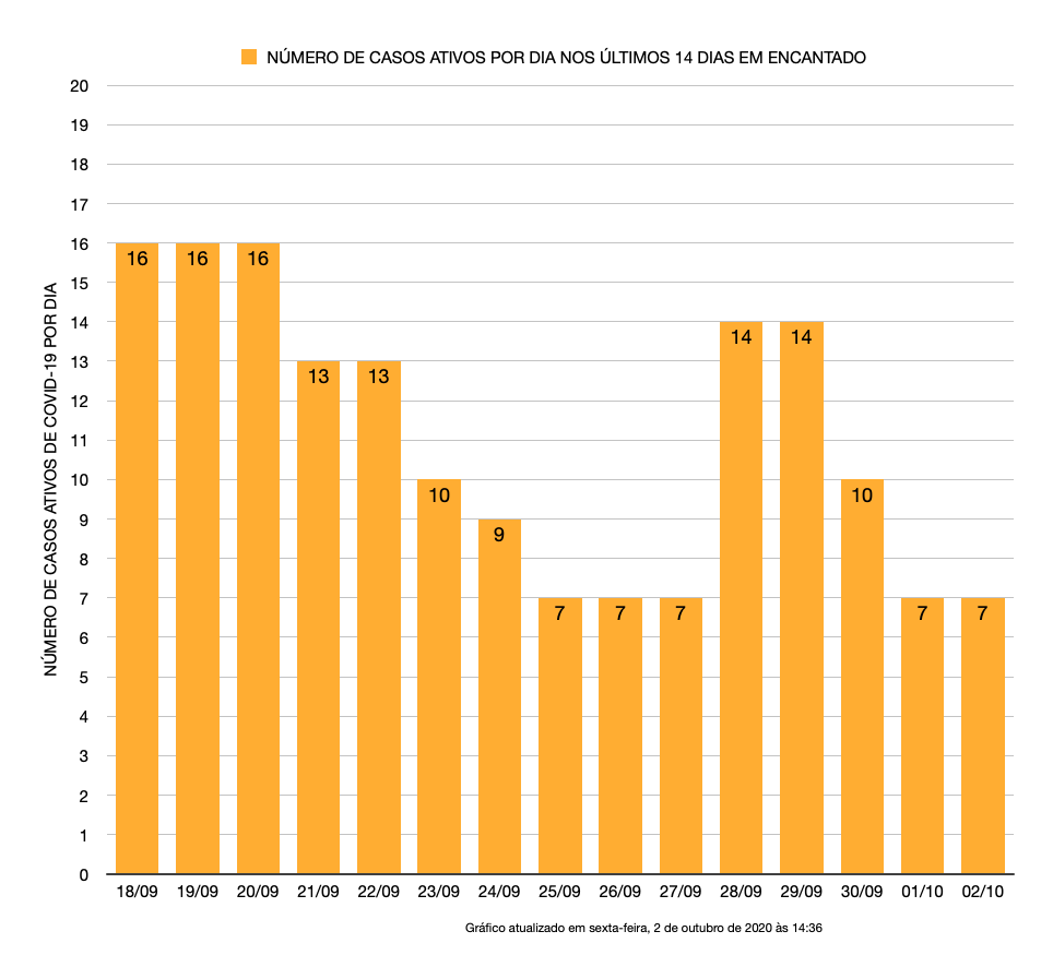 Casos ativos no município de Encantado nos últimos 14 dias, conforme dados da Sec. Municipal da Saúde.