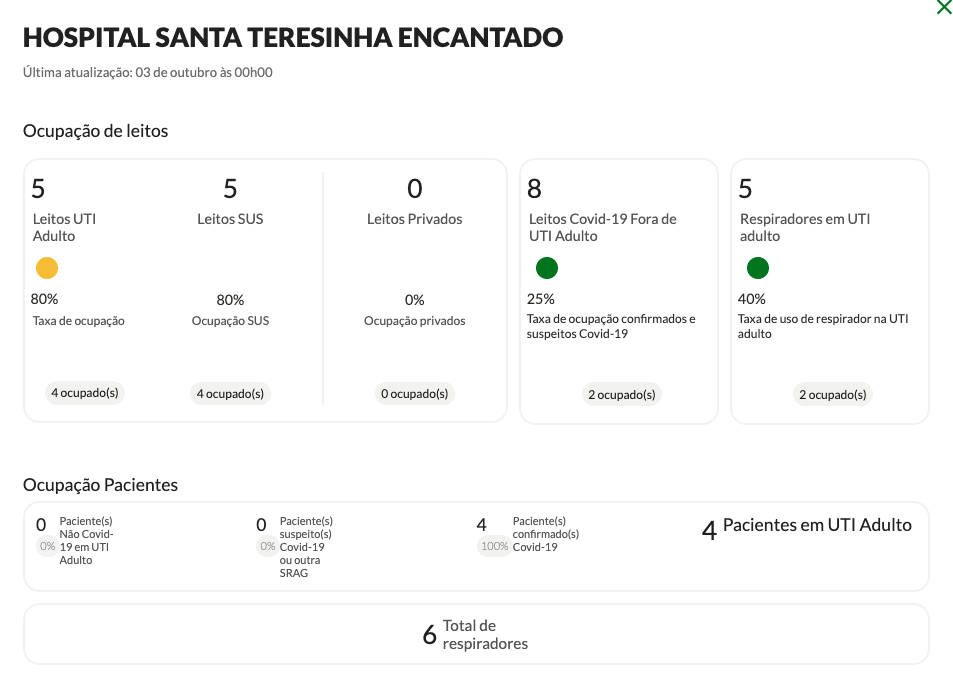 Taxa de ocupação UTI Hospital Beneficente Santa Terezinha – Fonte: https://covid.saude.rs.gov.br/