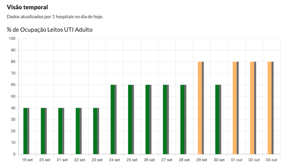 Ocupação de leitos da UTI do Hospital Beneficente Santa Terezinha nos últimos 14 dias.