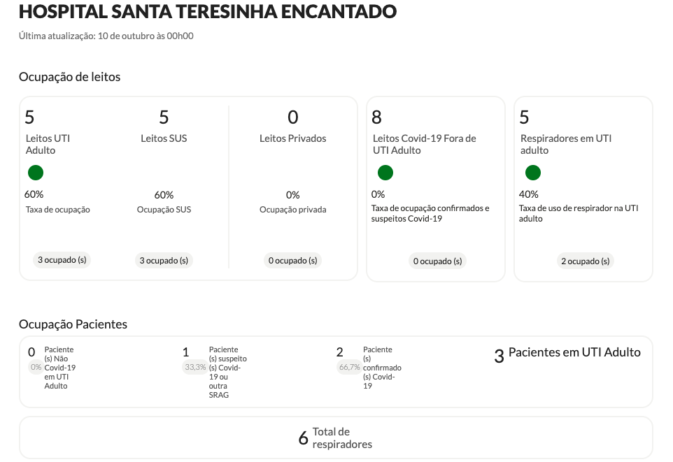 Taxa de ocupação UTI Hospital Beneficente Santa Terezinha – Fonte: https://covid.saude.rs.gov.br/