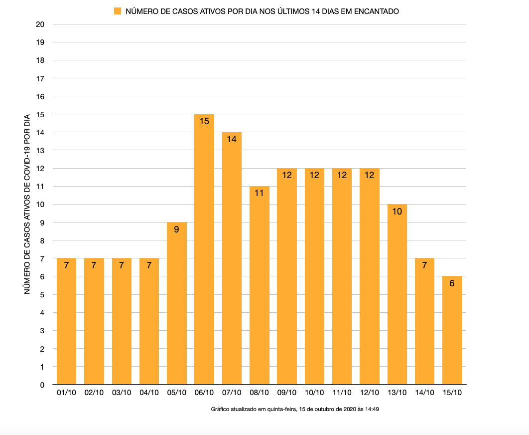 Casos ativos no município de Encantado nos últimos 14 dias, conforme dados da Secretaria Municipal da Saúde.