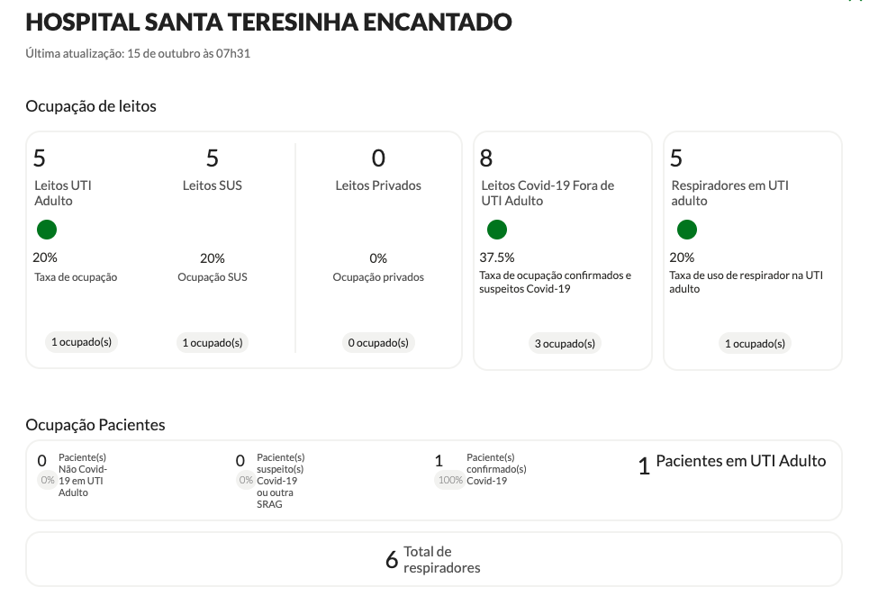 Taxa de ocupação UTI Hospital Beneficente Santa Terezinha – Fonte: https://covid.saude.rs.gov.br/