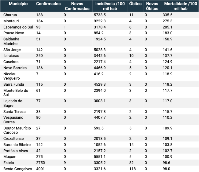 Taxa de mortalidade em decorrência da Covid-19 por 100 mil habitantes. Fonte https://ti.saude.rs.gov.br/covid19/ Data: 20/10/2020