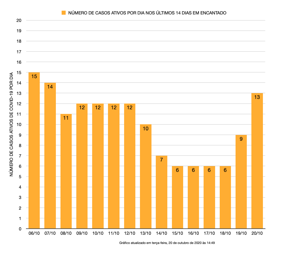 Casos ativos no município de Encantado nos últimos 14 dias, conforme dados da Secretaria Municipal da Saúde.