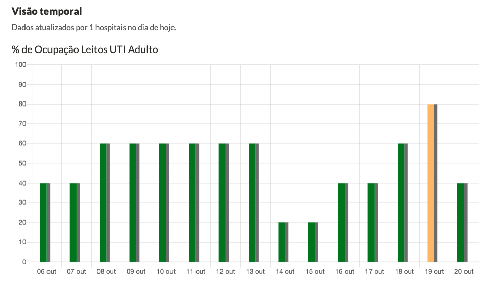 Ocupação de leitos da UTI do Hospital Beneficente Santa Terezinha nos últimos 14 dias.