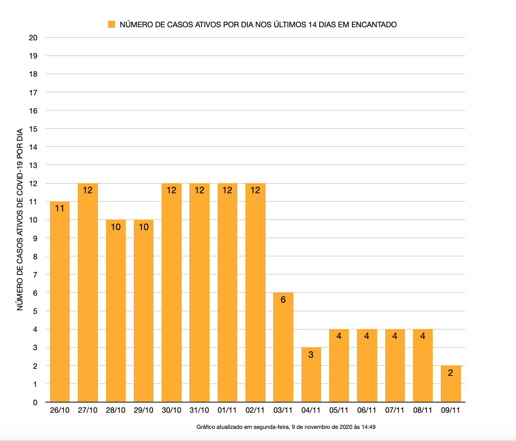 Casos ativos no município de Encantado nos últimos 14 dias, conforme dados da Secretaria Municipal da Saúde.