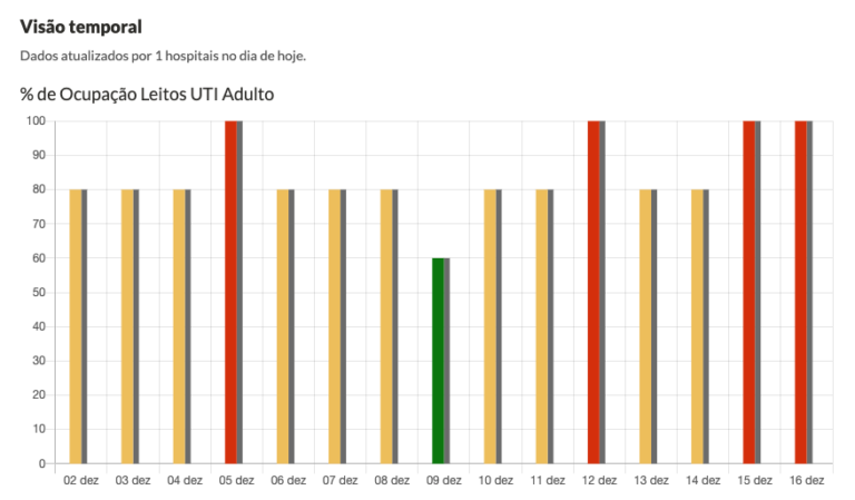 UTI-Covid de Encantado apresenta 100% de ocupação nos últimos dois dias