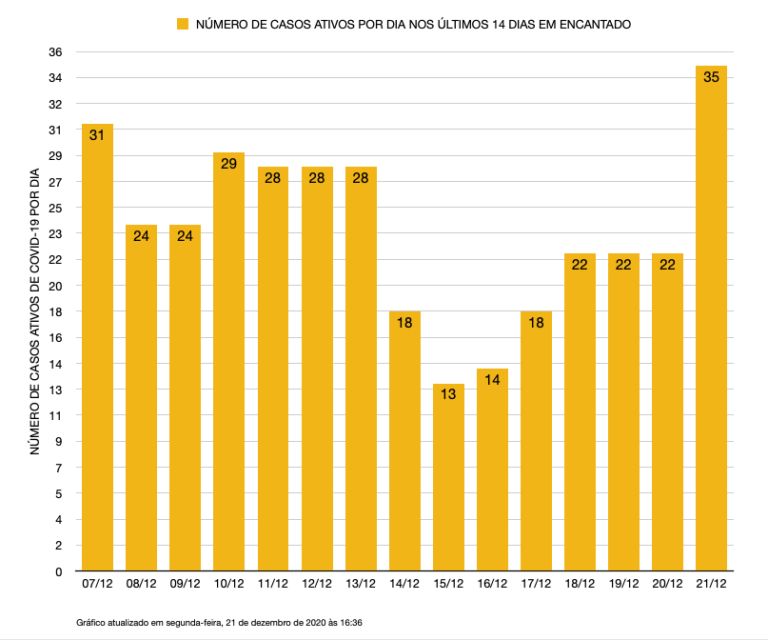 Covid-19: Aumenta em 59% o número de casos ativos em Encantado