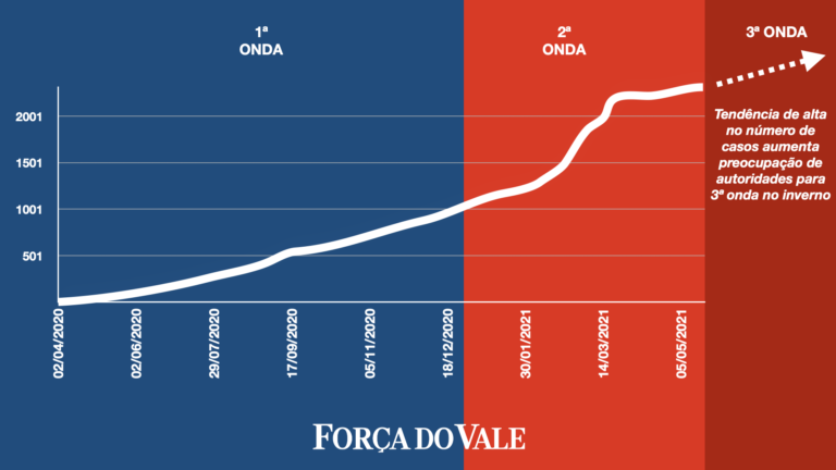 Em 7 dias, quintuplica o número de casos ativos de Covid-19; autoridades alertam para 3ª onda