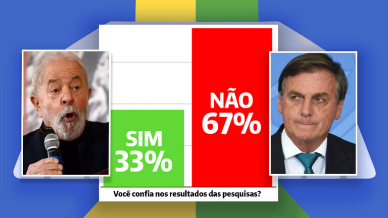 Enquete no site do JFV revela que 7 em cada 10 eleitores não confiam nos resultados das pesquisas