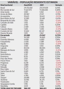 FONTE IBGE - ESTIMATIVAS DE POPULAÇÃO